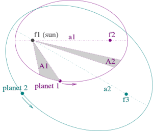 Kepler_laws_diagram.svg